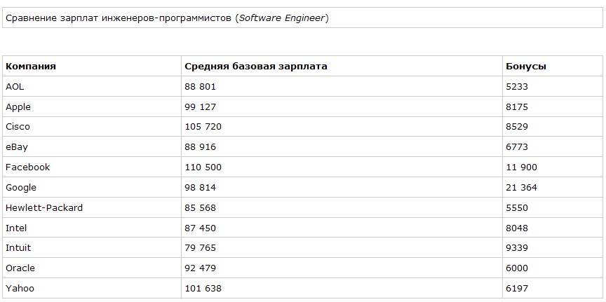 Сколько зарабатывают программисты в Кремниeвoй дoлинe?